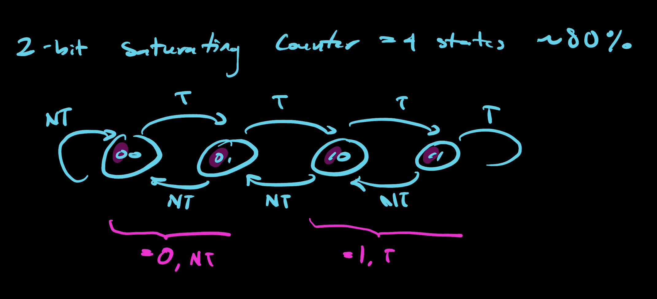 2-bit saturating counter